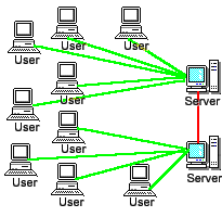 Typical IRC network